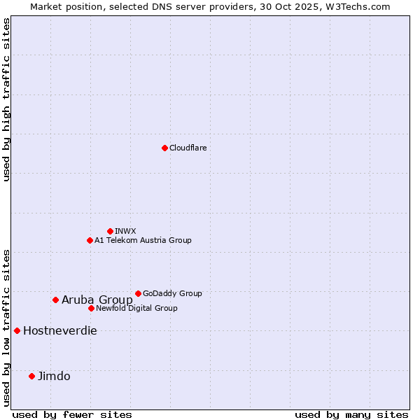 Market position of Aruba Group vs. Jimdo vs. Hostneverdie