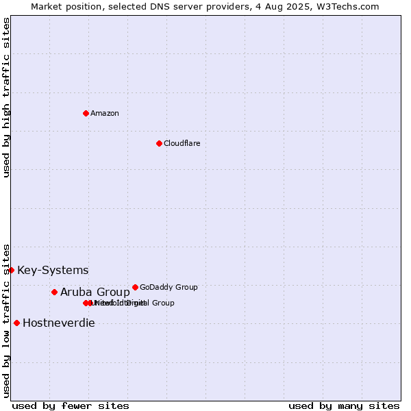 Market position of Aruba Group vs. Hostneverdie vs. Key-Systems