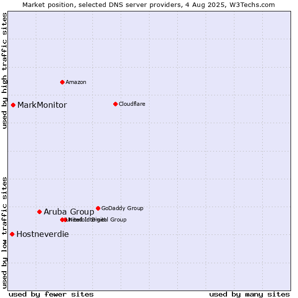 Market position of Aruba Group vs. MarkMonitor vs. Hostneverdie