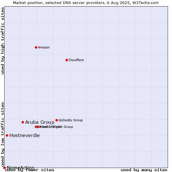Market position of Aruba Group vs. Hostneverdie vs. NameAction