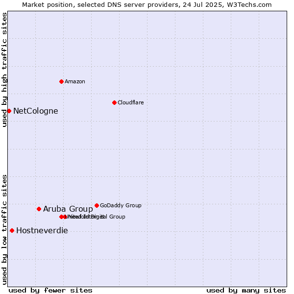 Market position of Aruba Group vs. Hostneverdie vs. NetCologne
