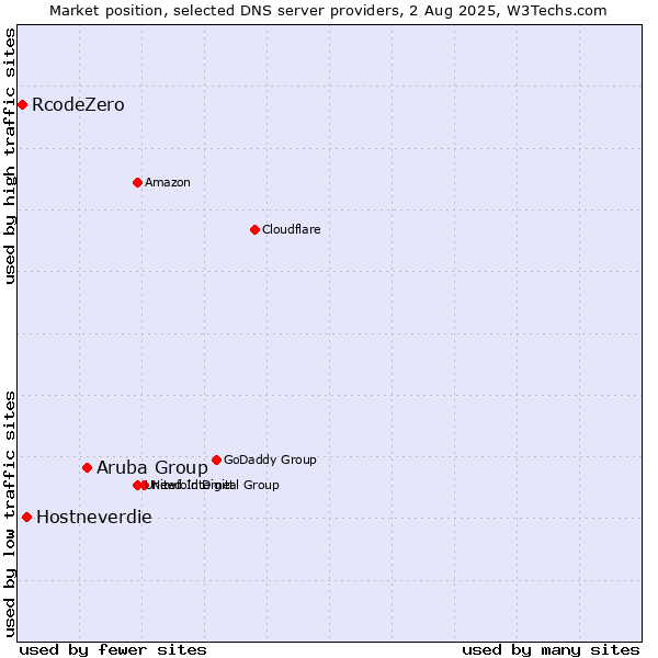 Market position of Aruba Group vs. Hostneverdie vs. RcodeZero