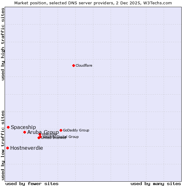 Market position of Aruba Group vs. Spaceship vs. Hostneverdie