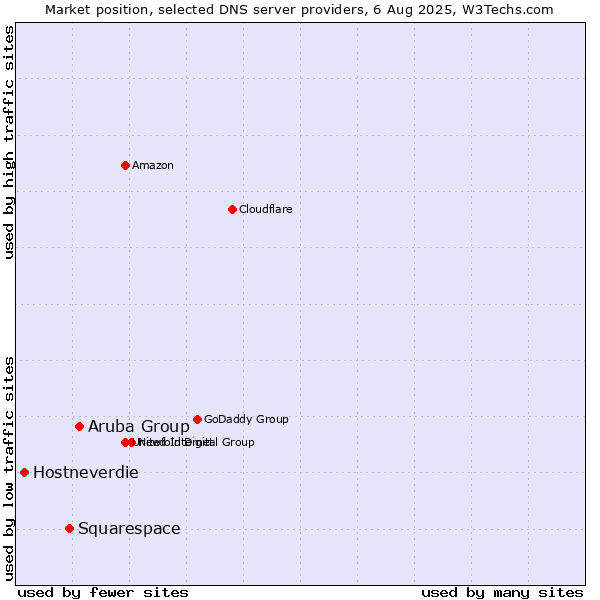 Market position of Aruba Group vs. Squarespace vs. Hostneverdie