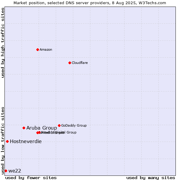 Market position of Aruba Group vs. Hostneverdie vs. we22
