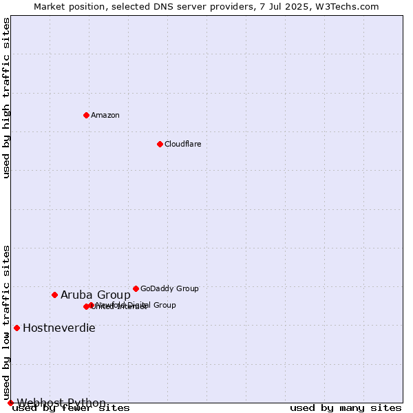 Market position of Aruba Group vs. Hostneverdie vs. Webhost Python