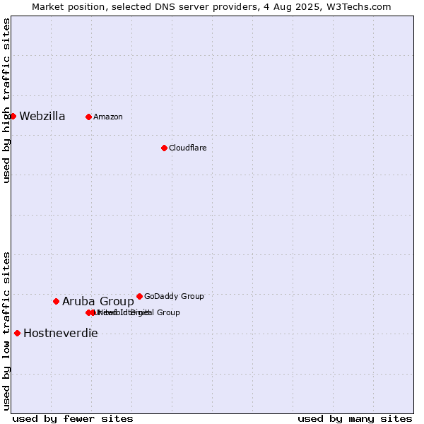 Market position of Aruba Group vs. Hostneverdie vs. Webzilla