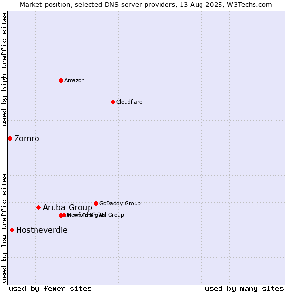 Market position of Aruba Group vs. Hostneverdie vs. Zomro