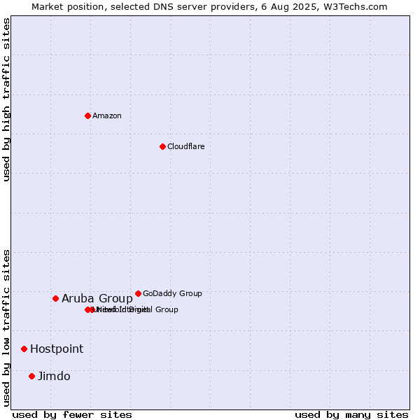 Market position of Aruba Group vs. Jimdo vs. Hostpoint
