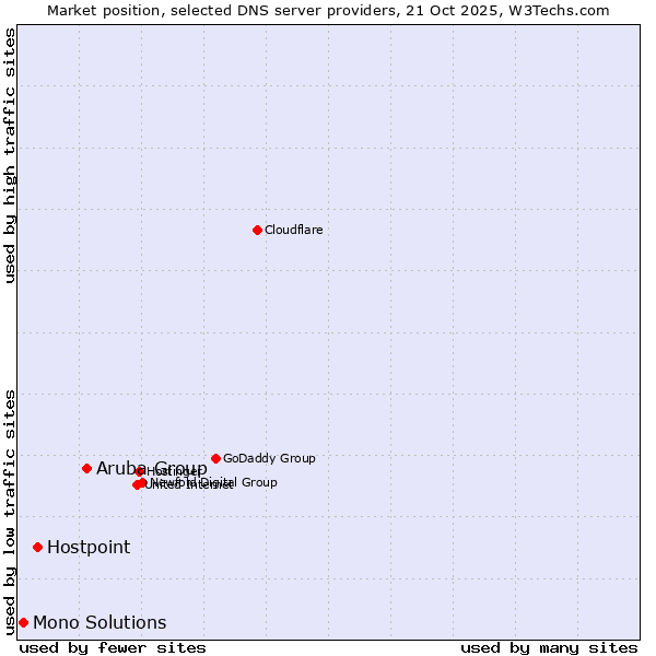 Market position of Aruba Group vs. Hostpoint vs. Mono Solutions