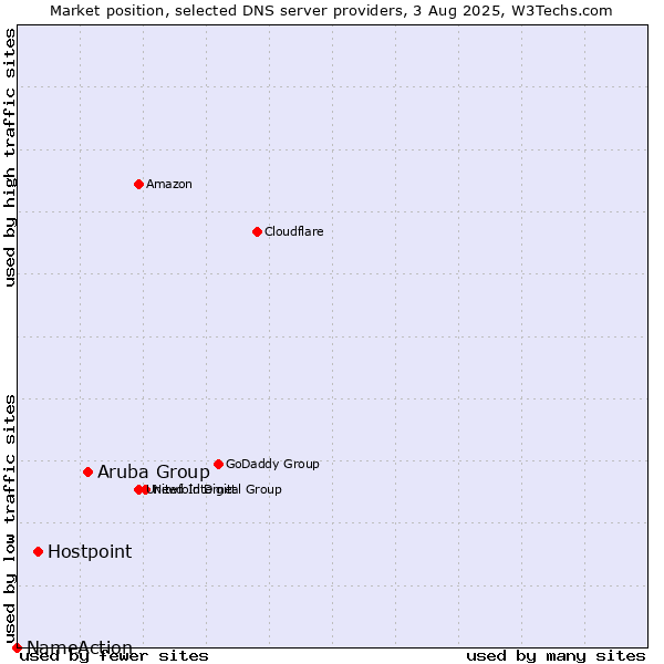 Market position of Aruba Group vs. Hostpoint vs. NameAction