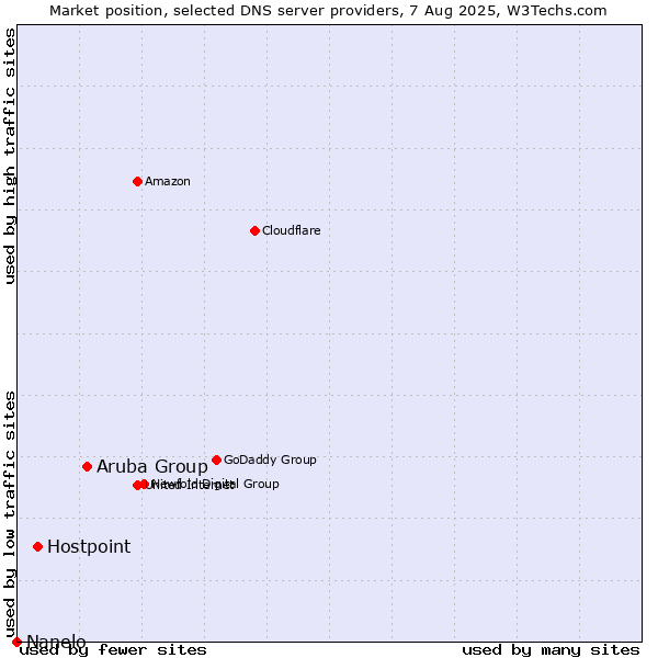 Market position of Aruba Group vs. Hostpoint vs. Nanelo