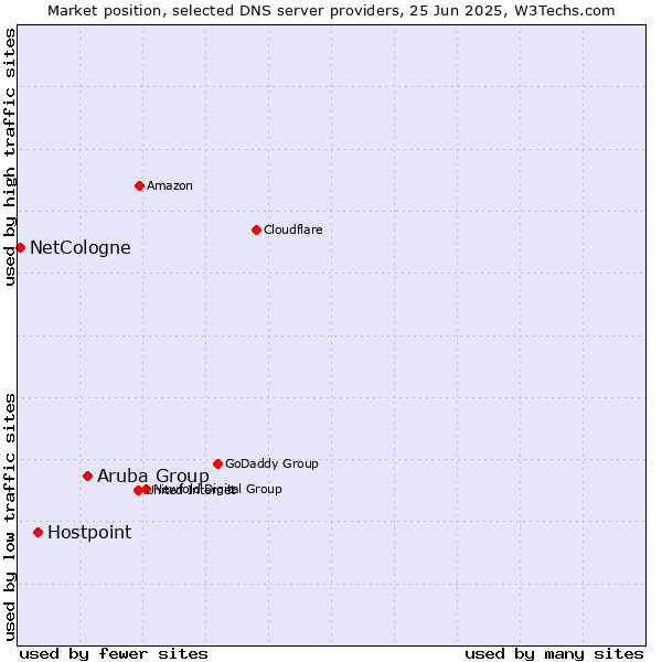 Market position of Aruba Group vs. Hostpoint vs. NetCologne