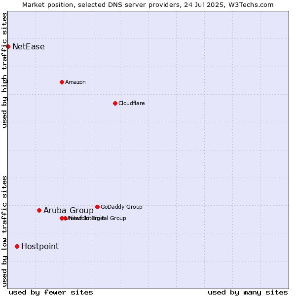 Market position of Aruba Group vs. Hostpoint vs. NetEase