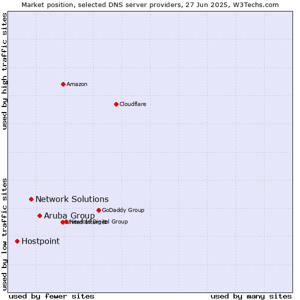 Market position of Aruba Group vs. Network Solutions vs. Hostpoint