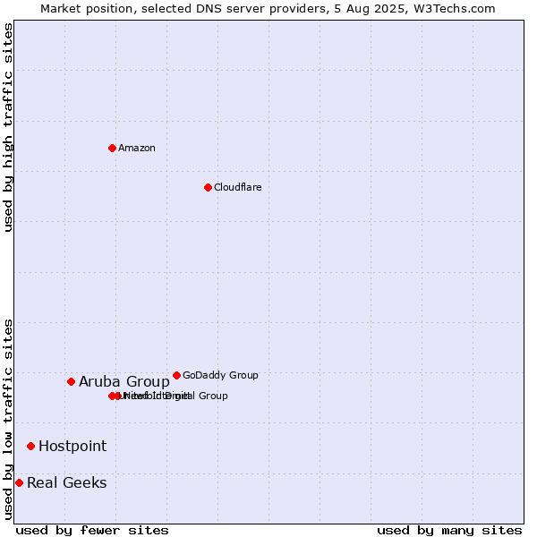 Market position of Aruba Group vs. Hostpoint vs. Real Geeks
