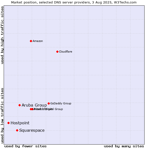 Market position of Aruba Group vs. Squarespace vs. Hostpoint