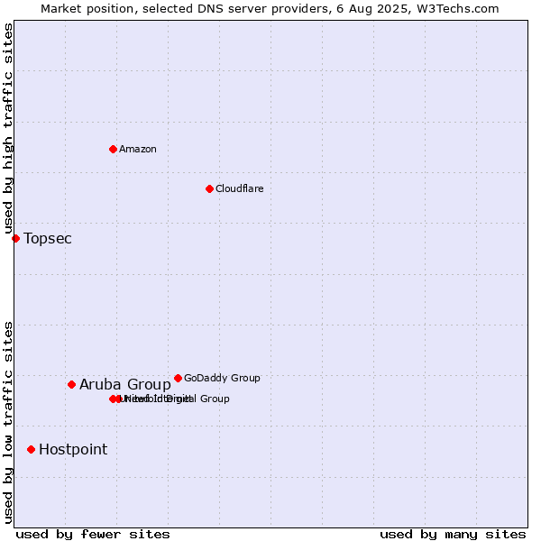 Market position of Aruba Group vs. Hostpoint vs. Topsec