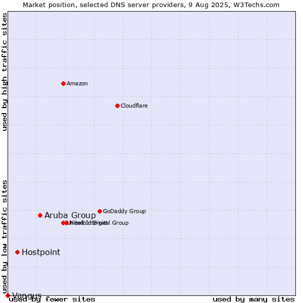 Market position of Aruba Group vs. Hostpoint vs. Vangus