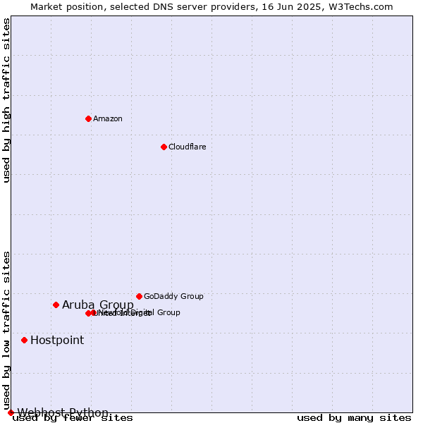 Market position of Aruba Group vs. Hostpoint vs. Webhost Python