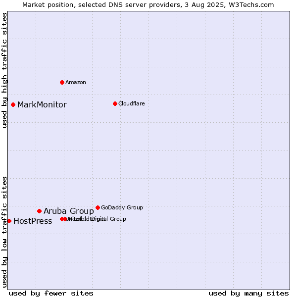 Market position of Aruba Group vs. MarkMonitor vs. HostPress