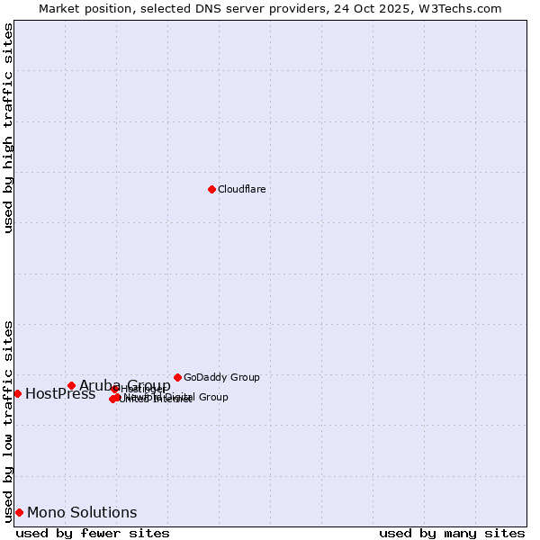 Market position of Aruba Group vs. Mono Solutions vs. HostPress