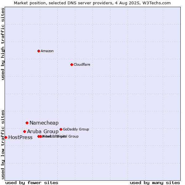 Market position of Namecheap vs. Aruba Group vs. HostPress