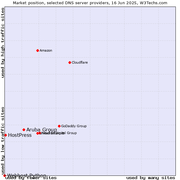 Market position of Aruba Group vs. HostPress vs. Webhost Python