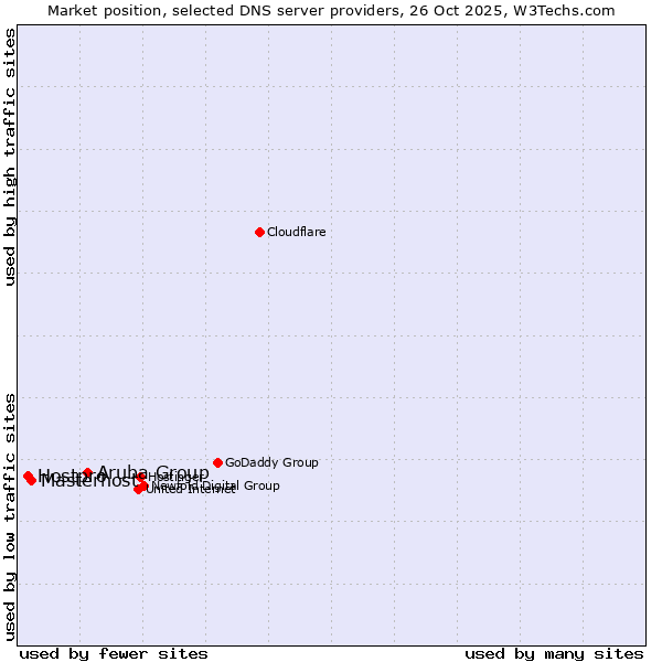 Market position of Aruba Group vs. Masterhost vs. Hostpro
