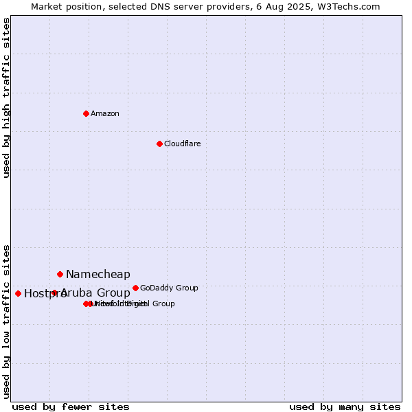 Market position of Namecheap vs. Aruba Group vs. Hostpro