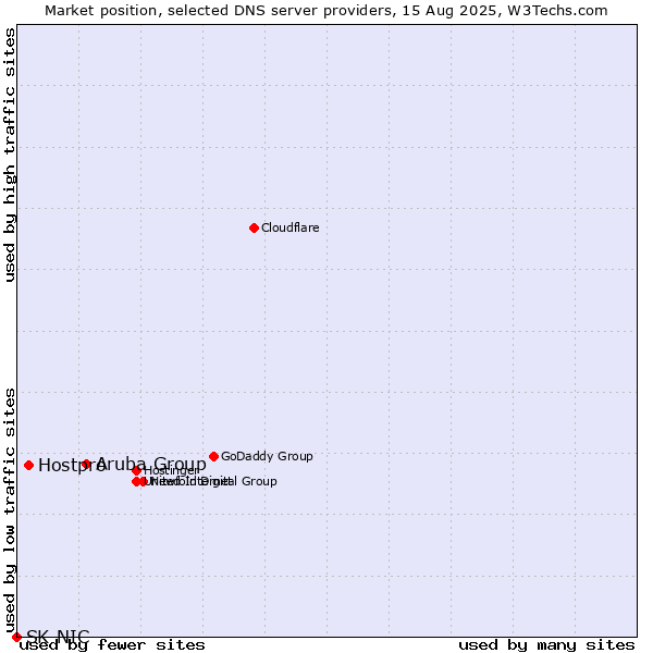 Market position of Aruba Group vs. Hostpro vs. SK-NIC
