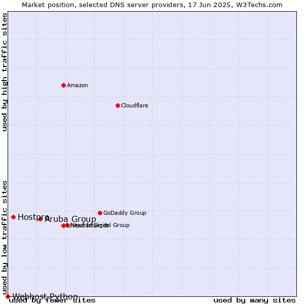 Market position of Aruba Group vs. Hostpro vs. Webhost Python