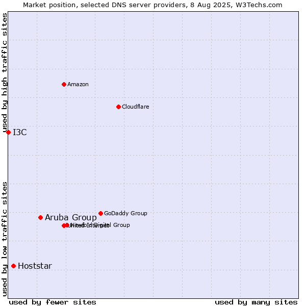 Market position of Aruba Group vs. Hoststar vs. I3C