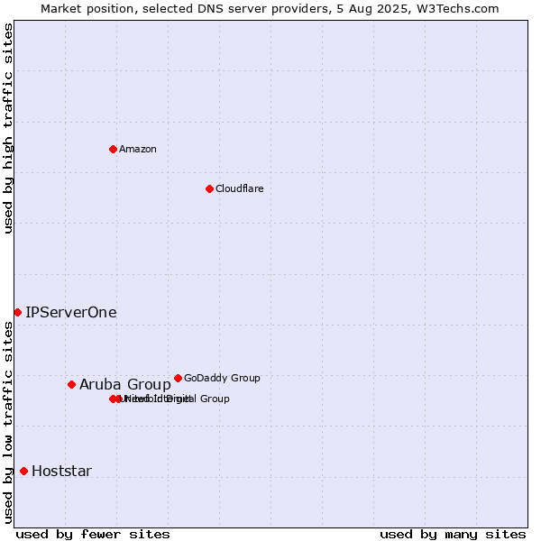 Market position of Aruba Group vs. Hoststar vs. IPServerOne