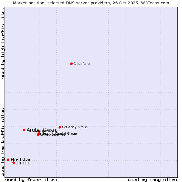 Market position of Aruba Group vs. Jimdo vs. Hoststar