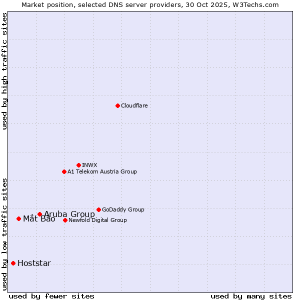 Market position of Aruba Group vs. Mắt Bão vs. Hoststar