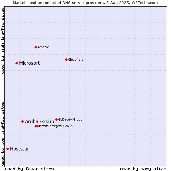 Market position of Aruba Group vs. Microsoft vs. Hoststar