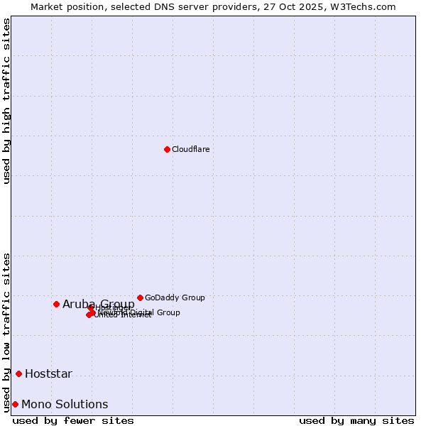 Market position of Aruba Group vs. Hoststar vs. Mono Solutions