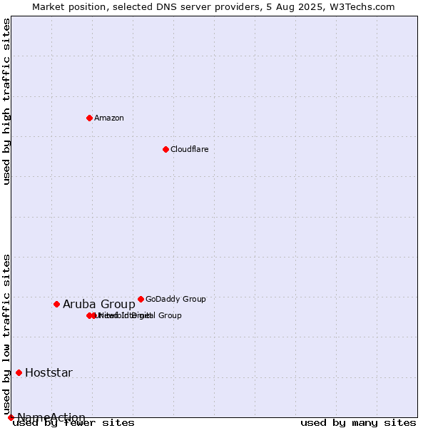 Market position of Aruba Group vs. Hoststar vs. NameAction