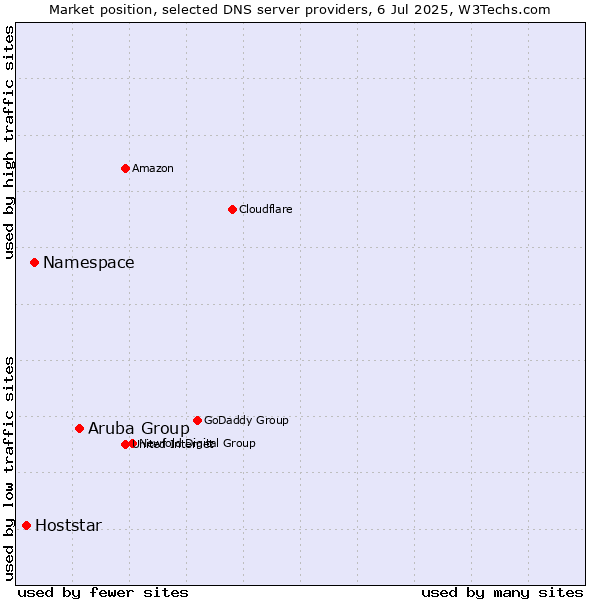 Market position of Aruba Group vs. Namespace vs. Hoststar