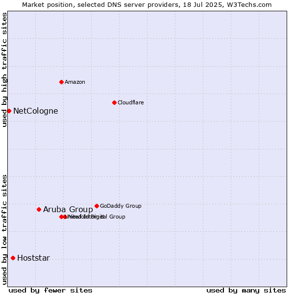 Market position of Aruba Group vs. Hoststar vs. NetCologne
