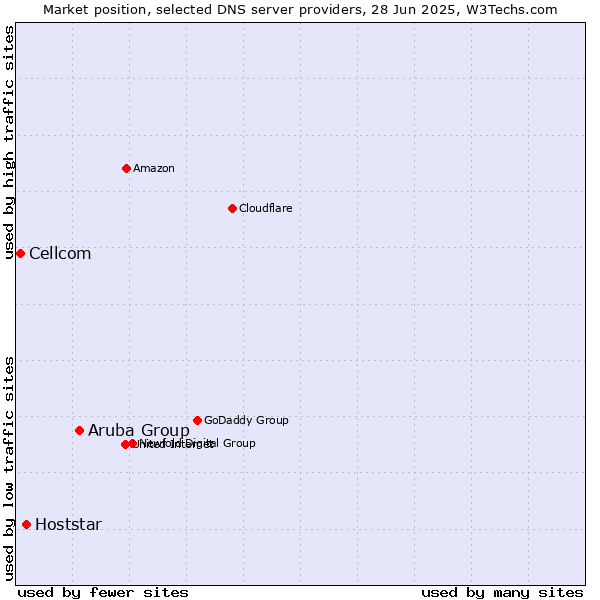 Market position of Aruba Group vs. Hoststar vs. Cellcom