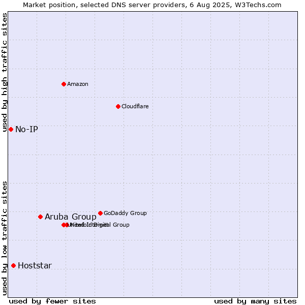 Market position of Aruba Group vs. Hoststar vs. No-IP