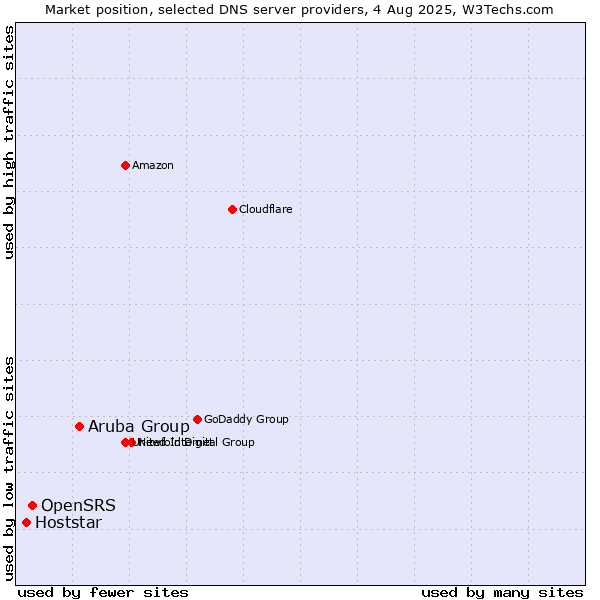 Market position of Aruba Group vs. OpenSRS vs. Hoststar