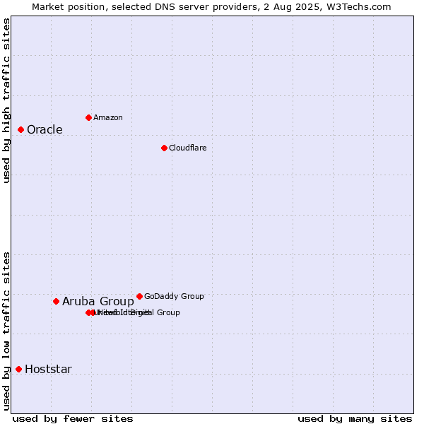 Market position of Aruba Group vs. Oracle vs. Hoststar