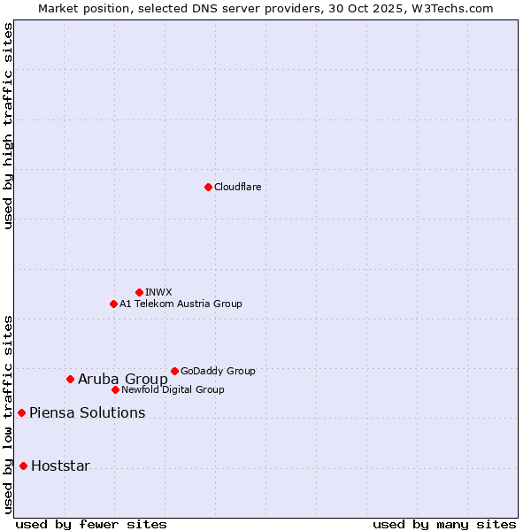 Market position of Aruba Group vs. Hoststar vs. Piensa Solutions