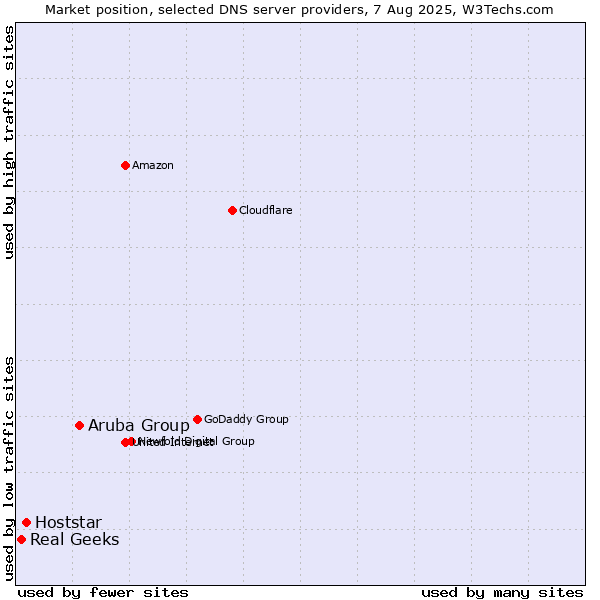 Market position of Aruba Group vs. Hoststar vs. Real Geeks