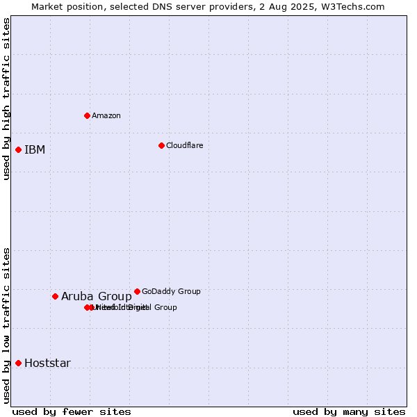 Market position of Aruba Group vs. IBM vs. Hoststar