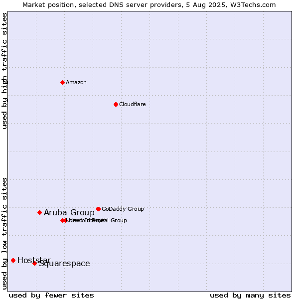 Market position of Aruba Group vs. Squarespace vs. Hoststar