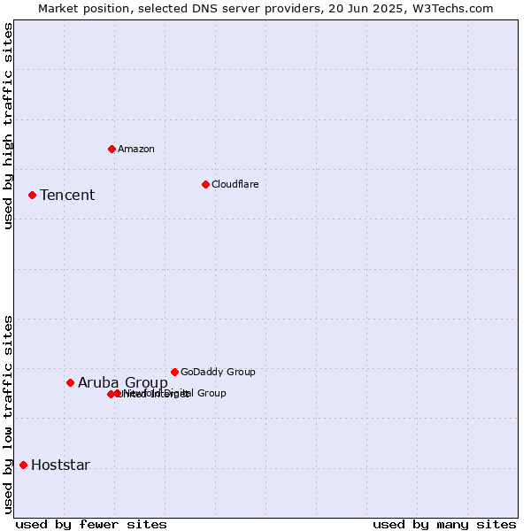 Market position of Aruba Group vs. Tencent vs. Hoststar